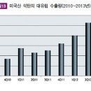 셰일가스 공세, 美 LNG 수출 확대 시켜 이미지