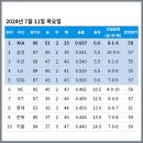 [KBO] 프로야구 7월 11일 경기결과 & 순위 이미지