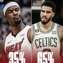 여전히 Celtics의 파이널 진출 가능성을 더 높게 보는 ESPN 분석가들 이미지