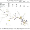 Autosomal and Y-chromosomal STR markers reveal a close relationship between Hokkaido Ainu and Ryukyu islanders 2012 이미지
