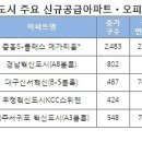 지방 분양시장 뜨거운 감자 '혁신도시' 이미지