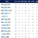 [퓨처스리그]5월18일 한화이글스2군 vs 두산2군 9:4 「2연승」(경기기록 포함) 이미지