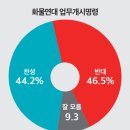 윤 대통령 지지도 35.1%…2주째 30%대 중반 유지 등 기타여론조사 이미지