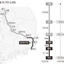 KTX 대구~부산 구간 완공 이미지