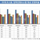 로스쿨 입시, 법학적성시험 비율 높다 이미지