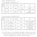 [기출 22회 문제2] 무상양수도평가 시 용도지역 등 이미지