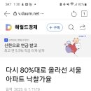 부동산 선행지수 중 하나인 낙찰가율 . .퍼옴 이미지