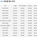 수준 | 제25회 TOPCIT 시험 4수준 취득 후기
