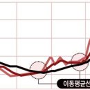 [주식]이평선 응집과 폭발시세 이미지