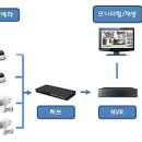 2-1. 옥외 CCTV 감시카메라의 낙뢰피해 유형과 대책에 대해 기술하시오 이미지