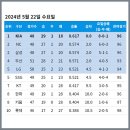 KBO] 프로야구 5월 22일 경기결과 & 순위 이미지