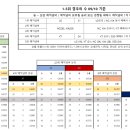 KBO 우승 매직넘버 근황 이미지