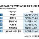 더본코리아 공모가 3만4000원, 상장 후 시가총액 5000억원 돌파할까? 이미지