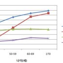 60대의 73%가 발기 부전이라고 하네요!! 이미지