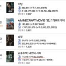 3만 돌파를 앞둔 영화 &#39;압수수색: 내란의 시작&#39; ㄷㄷㄷㄷㄷㄷㄷㄷ 이미지