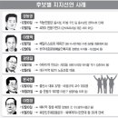 지지그룹 찬찬히 뜯어보면…후보 ‘걸어온 길’ 보인다(베드언급기사) 이미지