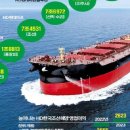 [단독] 주문 쏟아지더니…HD현대그룹 시총 100조 돌파, 재계 5위﻿ 이미지