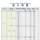 2025년 지방공무원 9급(8급포함) 공개채용 원서접수결과 (전국) 이미지