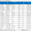 수도권에 새 아파트 2만5000여 가구 주인 찾아 이미지