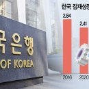 ﻿“성장판 닫힌 한국 경제…중립금리 0% 가까워” 이미지