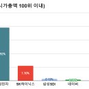 삼성에스디아이(주) 이미지