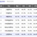 주공15단지 아파트 일원 이미지