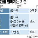 식사비 &#39;3만→5만원&#39; 김영란법 한도 올린다 이미지