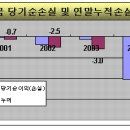 환율, 금융시장 이정도는 이해할 수 있어야!! 이미지