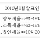 부동산 보유자가 알아두어야 할 2010년 바뀐세금 이미지