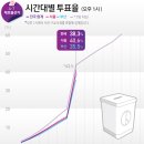 4·7 재보궐 오후 1시 투표율 38.3%..서울 40.6%·부산 35.2% _ 사전투표율 더한 수치 이미지