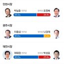 출구조사 대구 경북만 자한당이넹 이미지