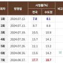 SBS 드라마 '굿파트너' 시청률 근황 ㄷㄷㄷ 이미지