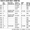 [퍼온글] 비행기 좌석 간 거리 기종(機種)따라 10cm 차이 이미지