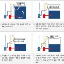 [ 번호 2022-09-03 ] [장비] 물탱크(저수조) 사수방지 장치 및 시스템 이미지