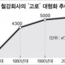 세계철강;건설