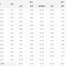 화훼장식기능사 응시인원, 합격률 (2017년까지) 이미지