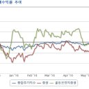 골든브릿지증권 수익을 확보 기대 이미지