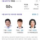 아직 개표도 시작 안한 송파구 이미지