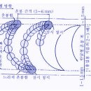 [고급기술실습용접학원] → 아래 보기 위빙 비드의 운봉방법 ← 이란 무엇인가요? 이미지