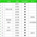 ┗ Re: 제119차 제천 금수산 얼음골 신청자 이미지