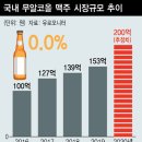 진짜 맥주 같고, 취하지도 않고…‘무알코올 맥주’ 달아오르네 이미지