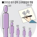 [기사]구미 LG필립스 LCD, 작년 5천81명 신규 채용-지역 일자리창출‘일등공신’ 이미지