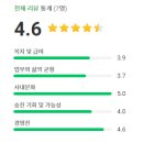 트래블메이커스 | 트래블메이커스 복지 재직자 리뷰 현직자 후기 회사 평점 채용공고