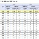 초등교사 1천 명 더 뽑는다.. 내년 공립 교사 1만 975명 채용 [에듀프레스] 이미지