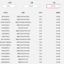 평사(부산방향)휴게소 호두과자