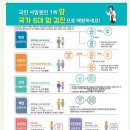 ◇ 정부 지정 6대암 종류 및 검진 주기 ◇ 이미지