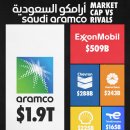 Saudi Aramco의 1.9조 달러 가치 평가를 경쟁사와 비교 이미지