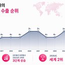 ㈜엘지생활건강(구강용품생산동) | 2025년 K-뷰티 수출 114억 달러 돌파…세계 화장품 수출 2위 올라선 한국