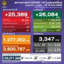 [태국 뉴스] 3월 30일 정치, 경제, 사회, 문화 이미지