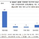 뉴데일리) 현재 정치 이슈들 여론조사, 정치성향별 결과 이미지